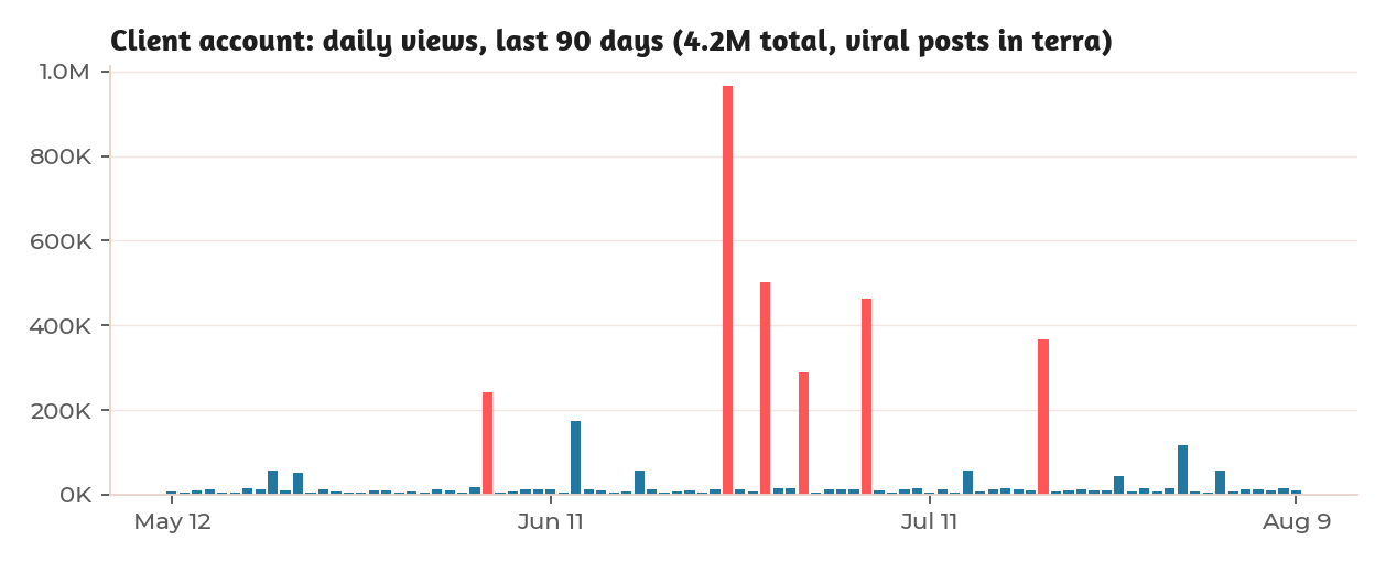 Anonymized client chart: daily Threads views over 90 days totaling 4.2 million, with several viral posts spiking to hundreds of thousands of views and one reaching one million