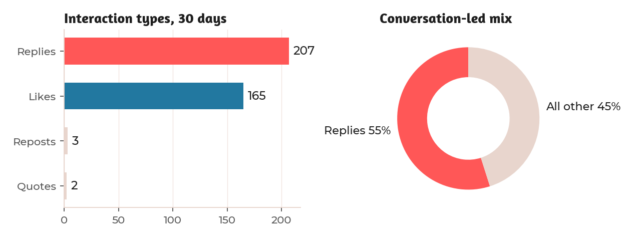 Anonymized client chart: interaction mix showing 207 replies against 165 likes, a conversation-led engagement profile
