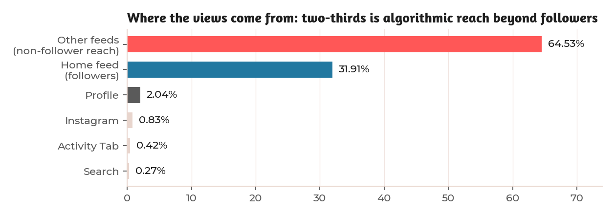 Anonymized client chart: view sources showing 64.5% of views arriving from algorithmic feed distribution to non-followers and 31.9% from the follower home feed