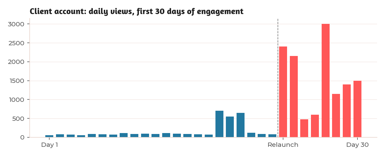 Anonymized client chart: daily Threads views across the first 30 days of the engagement, showing near-zero views before relaunch and sustained spikes after